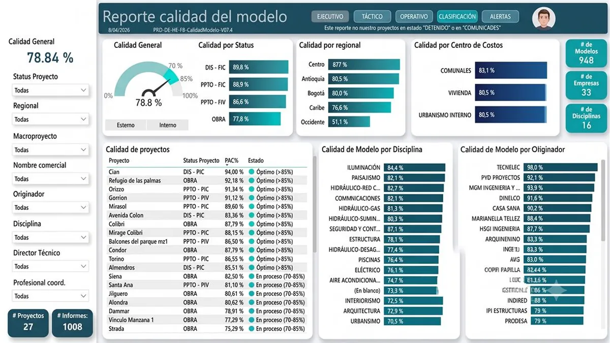 Tablero de control BIM con indicadores por proyecto y disciplina.